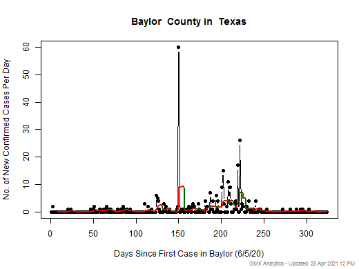 Texas-Baylor cases chart should be in this spot