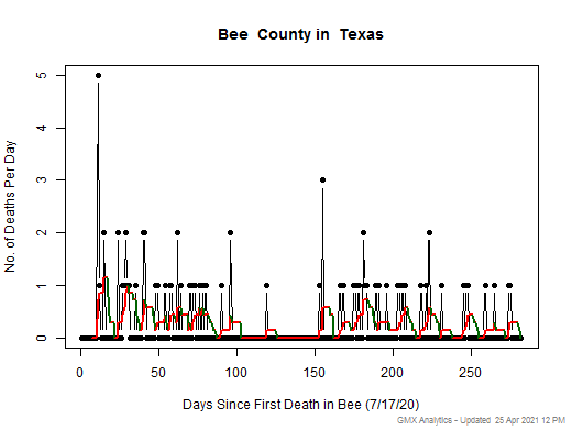 Texas-Bee death chart should be in this spot