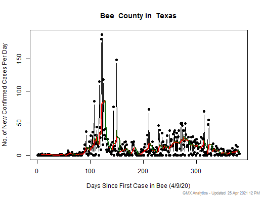 Texas-Bee cases chart should be in this spot