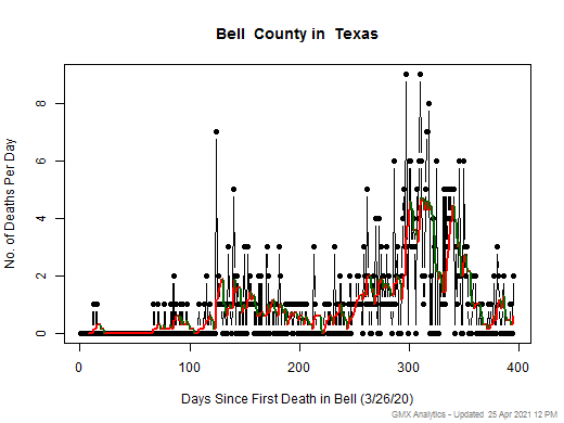 Texas-Bell death chart should be in this spot