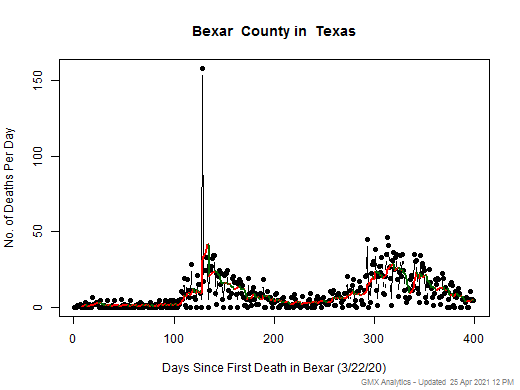 Texas-Bexar death chart should be in this spot