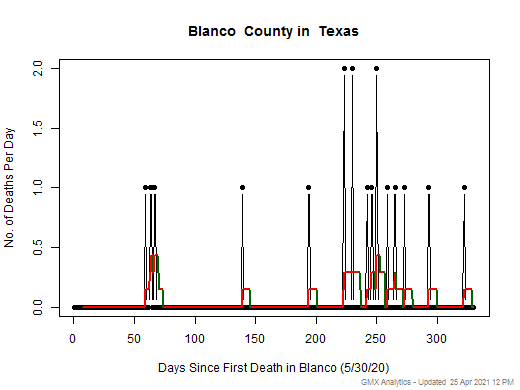 Texas-Blanco death chart should be in this spot