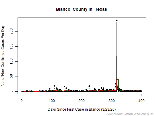 Texas-Blanco cases chart should be in this spot