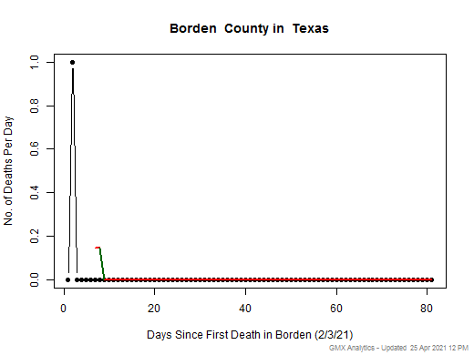Texas-Borden death chart should be in this spot