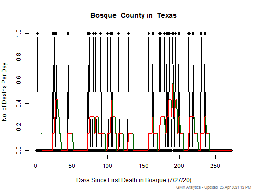 Texas-Bosque death chart should be in this spot