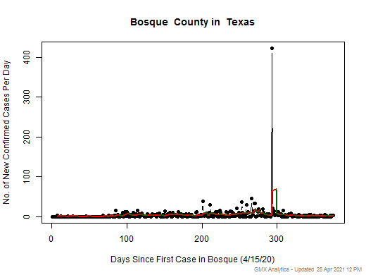 Texas-Bosque cases chart should be in this spot