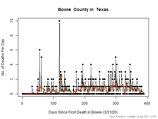 Texas-Bowie death chart should be in this spot