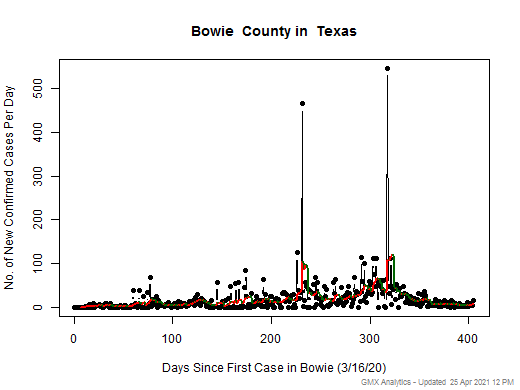 Texas-Bowie cases chart should be in this spot