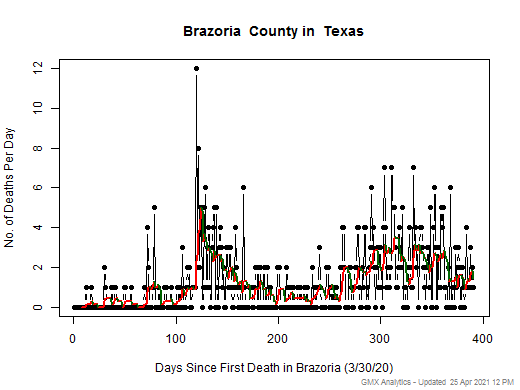Texas-Brazoria death chart should be in this spot