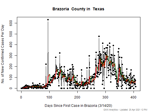Texas-Brazoria cases chart should be in this spot