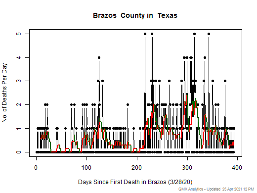 Texas-Brazos death chart should be in this spot
