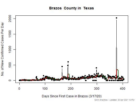 Texas-Brazos cases chart should be in this spot