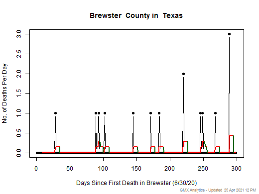 Texas-Brewster death chart should be in this spot
