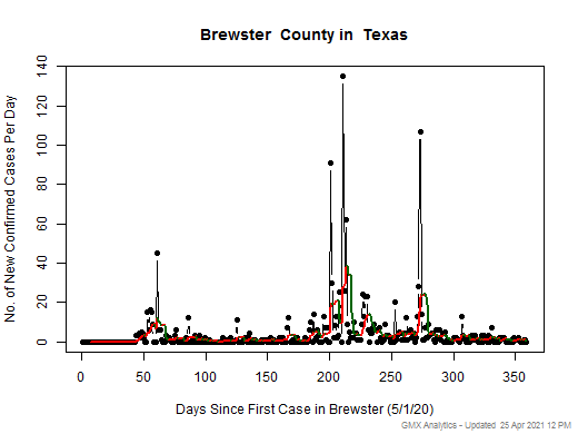 Texas-Brewster cases chart should be in this spot