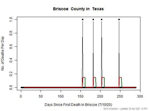 Texas-Briscoe death chart should be in this spot