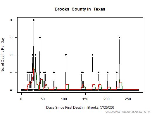 Texas-Brooks death chart should be in this spot