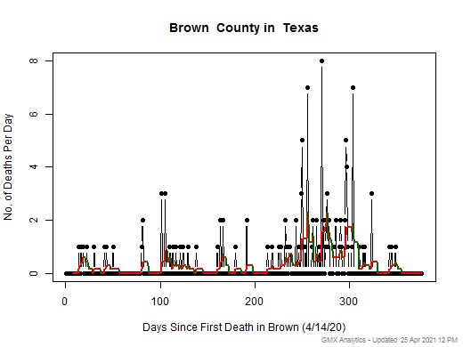 Texas-Brown death chart should be in this spot