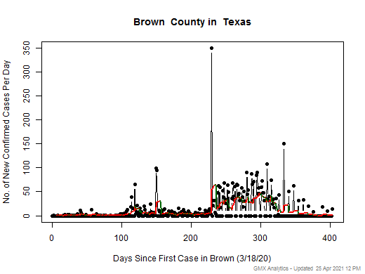 Texas-Brown cases chart should be in this spot