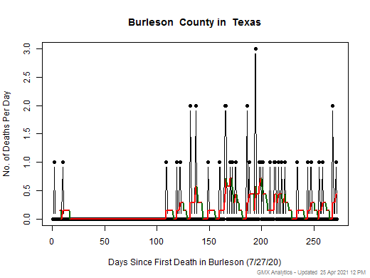 Texas-Burleson death chart should be in this spot