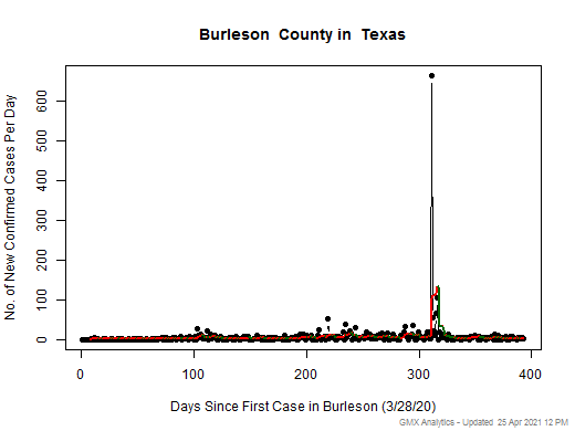 Texas-Burleson cases chart should be in this spot