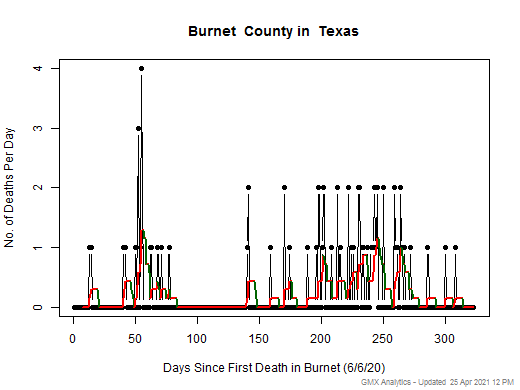 Texas-Burnet death chart should be in this spot