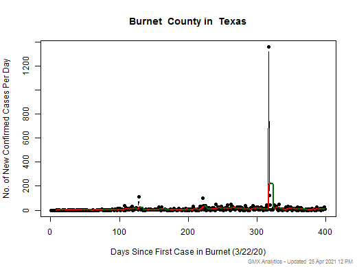 Texas-Burnet cases chart should be in this spot