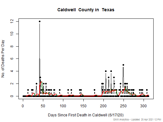 Texas-Caldwell death chart should be in this spot