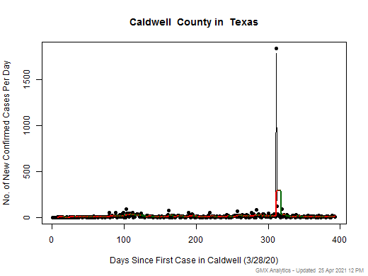 Texas-Caldwell cases chart should be in this spot