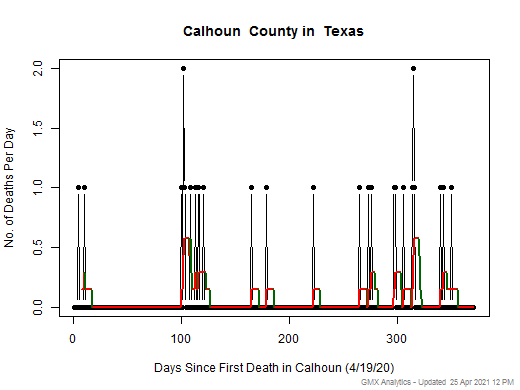Texas-Calhoun death chart should be in this spot