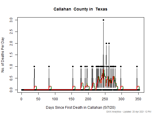 Texas-Callahan death chart should be in this spot