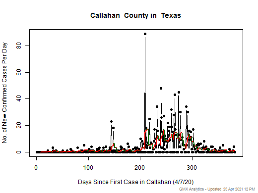 Texas-Callahan cases chart should be in this spot