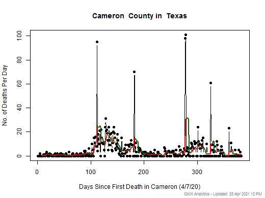 Texas-Cameron death chart should be in this spot