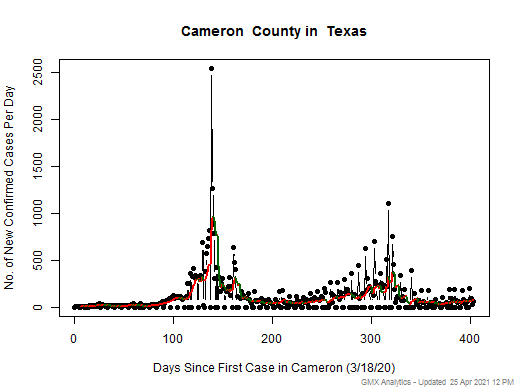 Texas-Cameron cases chart should be in this spot