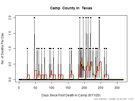 Texas-Camp death chart should be in this spot