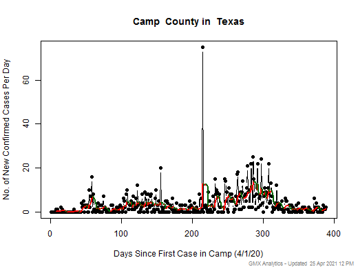 Texas-Camp cases chart should be in this spot