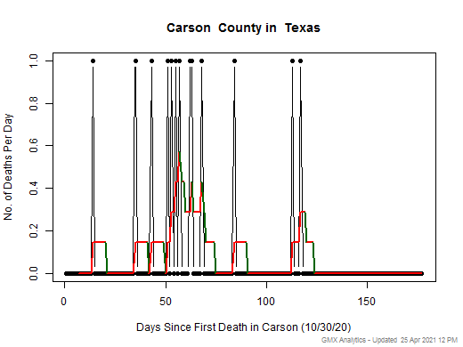 Texas-Carson death chart should be in this spot