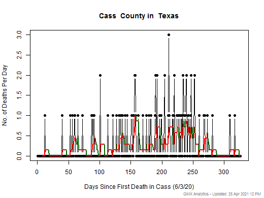 Texas-Cass death chart should be in this spot