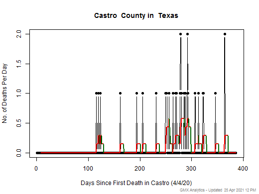 Texas-Castro death chart should be in this spot