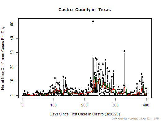 Texas-Castro cases chart should be in this spot