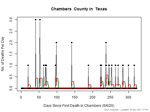 Texas-Chambers death chart should be in this spot