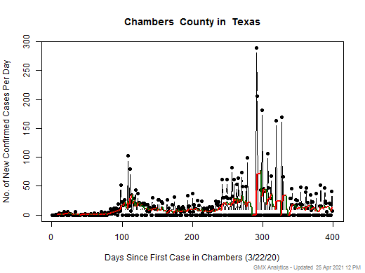 Texas-Chambers cases chart should be in this spot