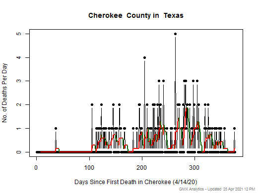 Texas-Cherokee death chart should be in this spot