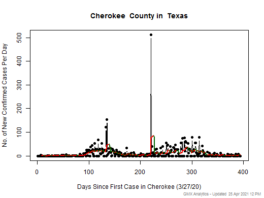 Texas-Cherokee cases chart should be in this spot