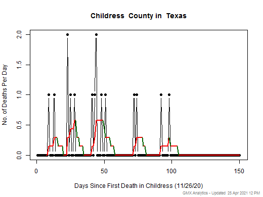 Texas-Childress death chart should be in this spot
