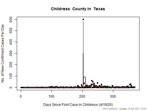 Texas-Childress cases chart should be in this spot