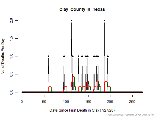 Texas-Clay death chart should be in this spot