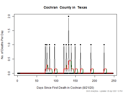 Texas-Cochran death chart should be in this spot