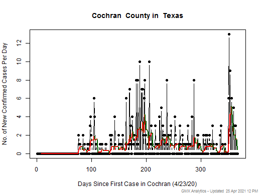 Texas-Cochran cases chart should be in this spot