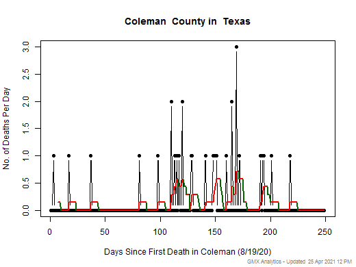 Texas-Coleman death chart should be in this spot
