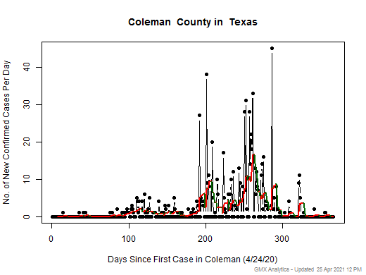 Texas-Coleman cases chart should be in this spot